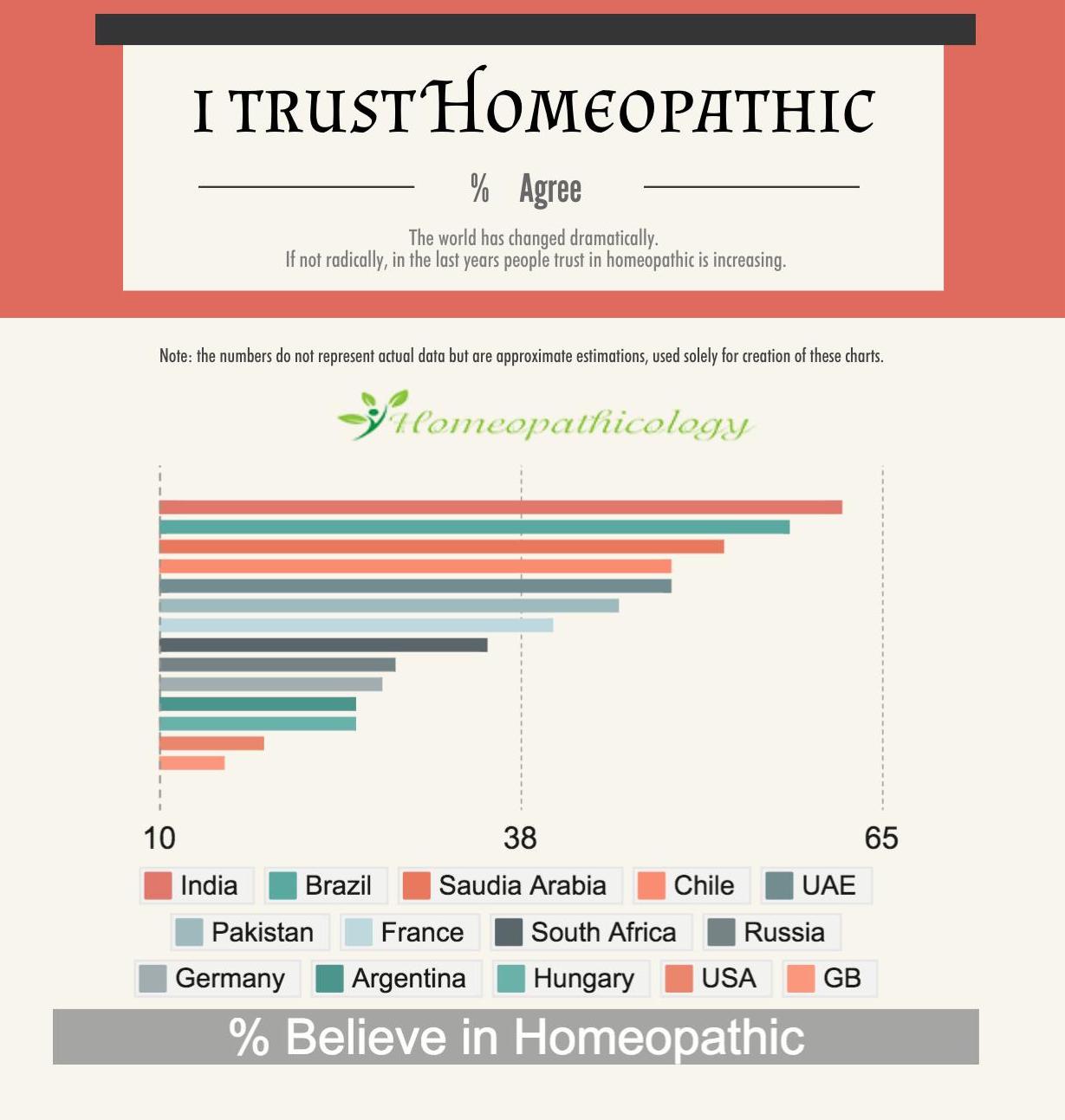 Who Trust in Homeopathic